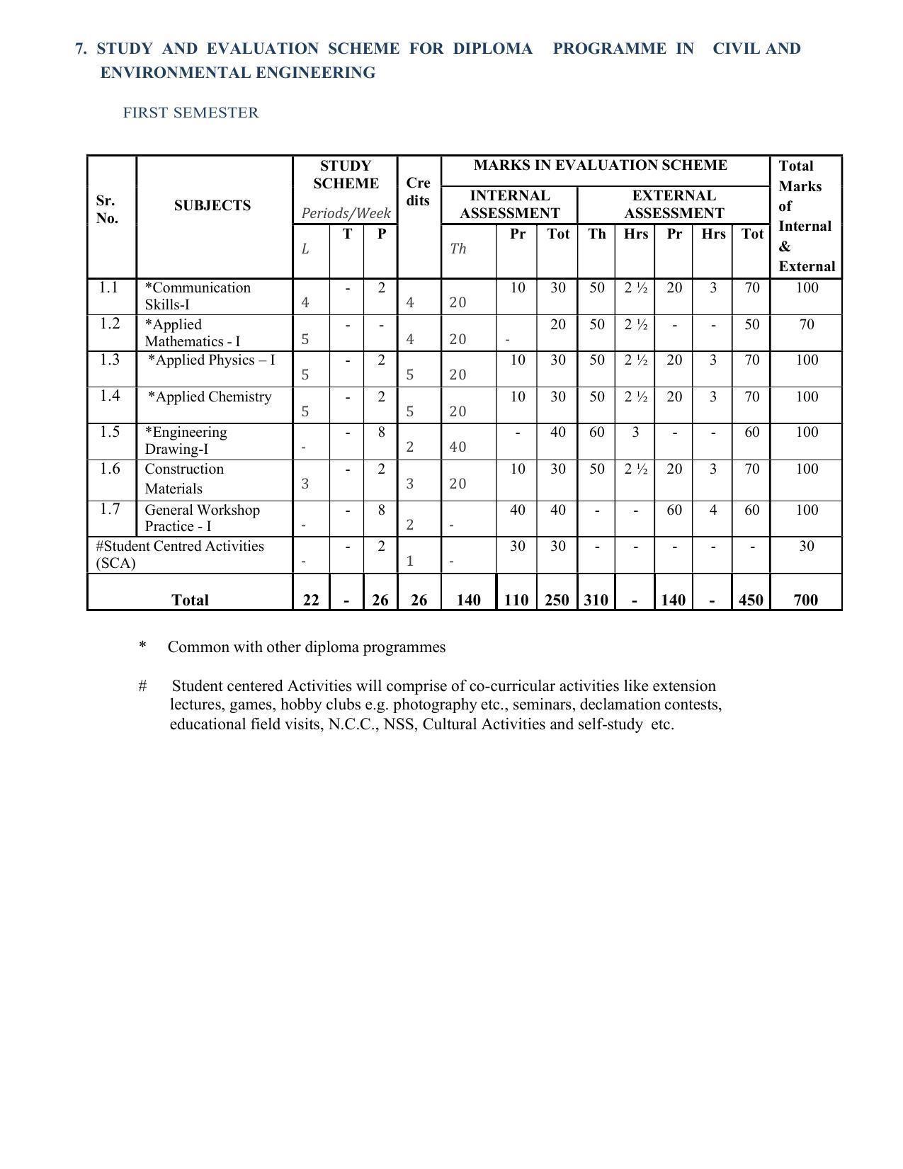 SYLLABUS FOR SEMESTER SYSTEM EFFECTIVE FROM (2021-2022) - CIVIL AND ENVIRONMENT ENGINEERING - Page 17