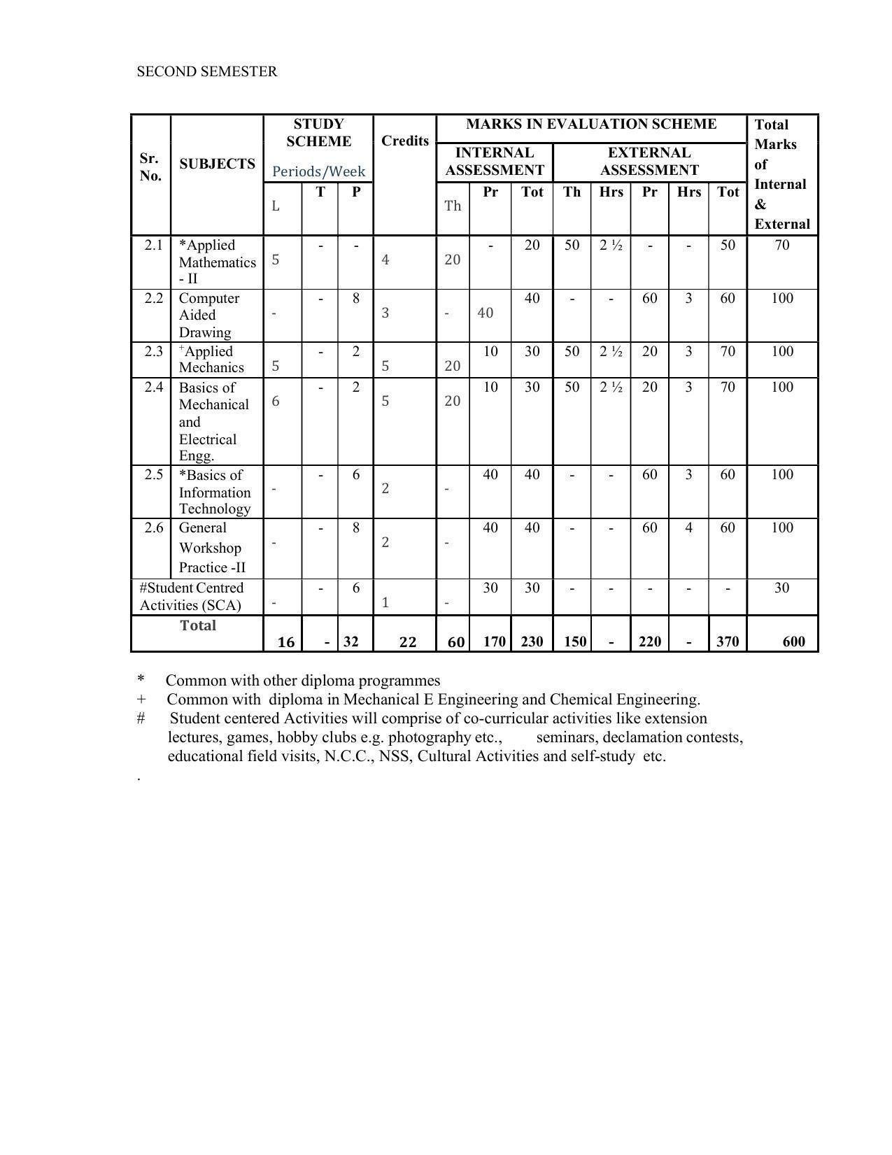 SYLLABUS FOR SEMESTER SYSTEM EFFECTIVE FROM (2021-2022) - CIVIL AND ENVIRONMENT ENGINEERING - Page 18