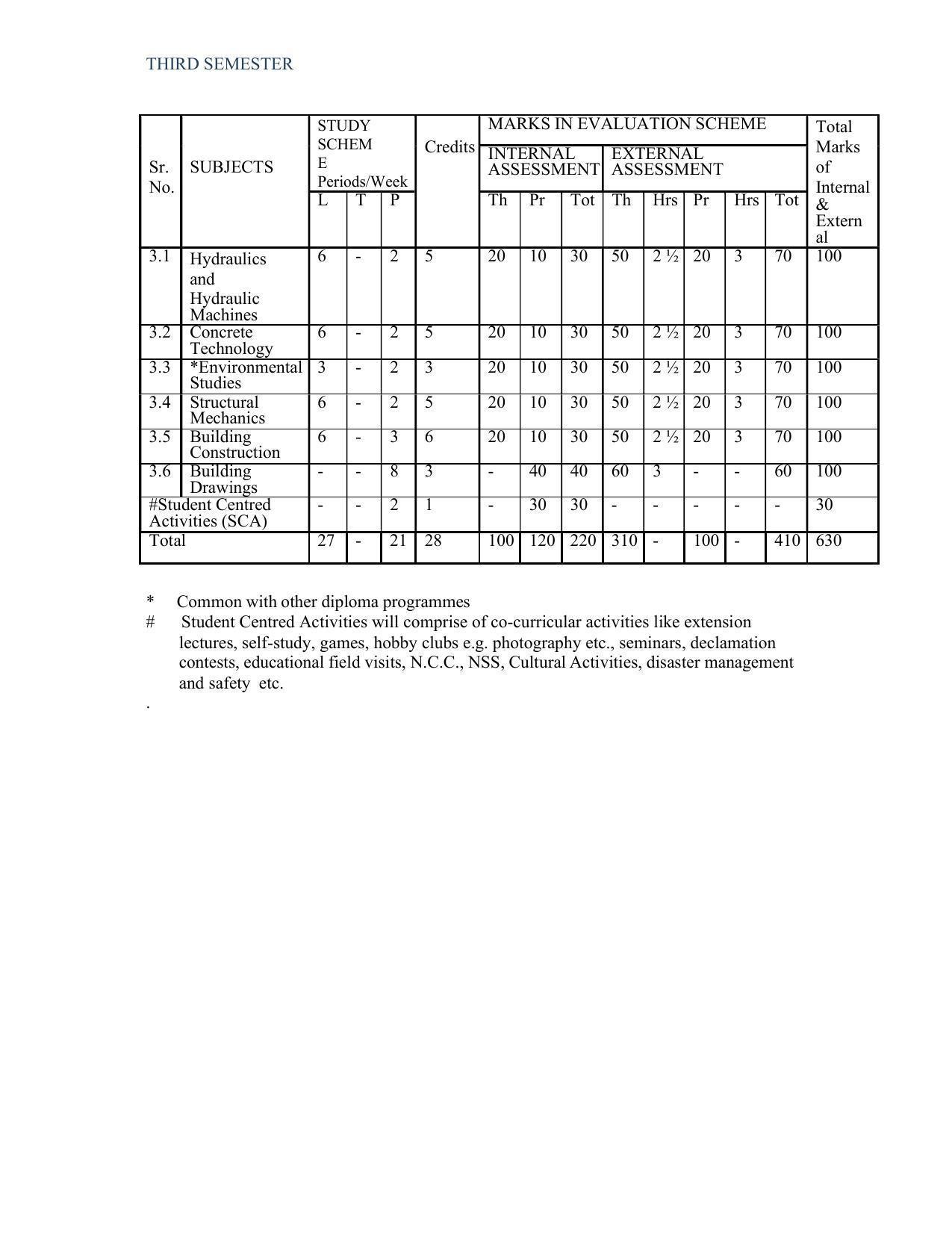 SYLLABUS FOR SEMESTER SYSTEM EFFECTIVE FROM (2021-2022) - CIVIL AND ENVIRONMENT ENGINEERING - Page 19