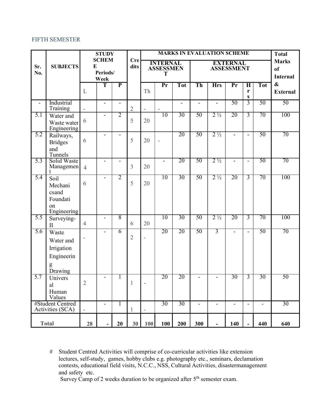 SYLLABUS FOR SEMESTER SYSTEM EFFECTIVE FROM (2021-2022) - CIVIL AND ENVIRONMENT ENGINEERING - Page 21
