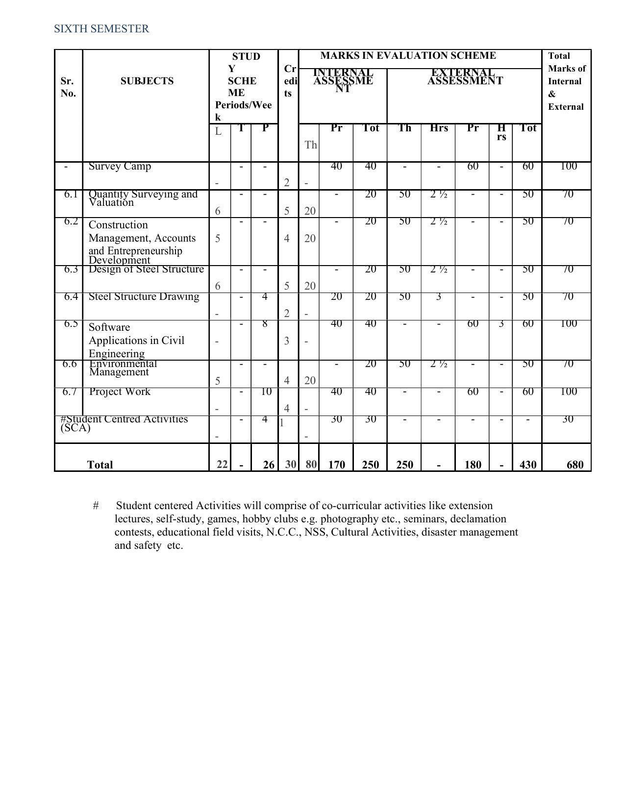 SYLLABUS FOR SEMESTER SYSTEM EFFECTIVE FROM (2021-2022) - CIVIL AND ENVIRONMENT ENGINEERING - Page 22