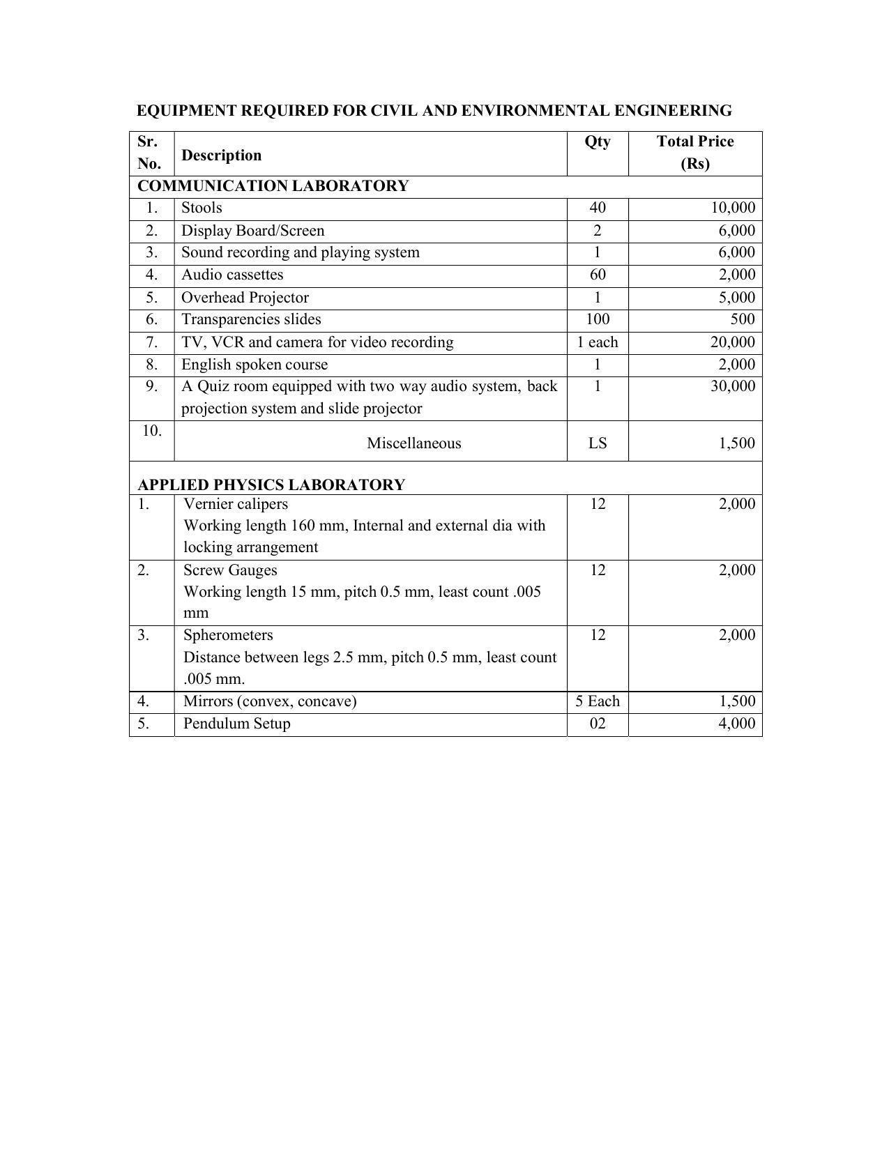 SYLLABUS FOR SEMESTER SYSTEM EFFECTIVE FROM (2021-2022) - CIVIL AND ENVIRONMENT ENGINEERING - Page 188