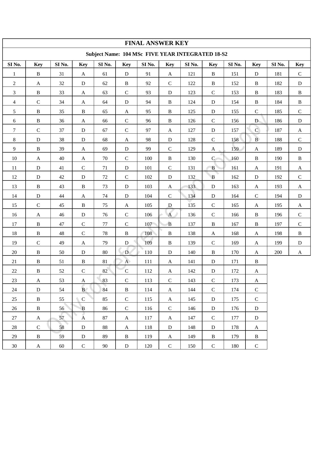 CUSAT CAT 2021 MSC Integrated Biology Shift II Question Paper - Page 41