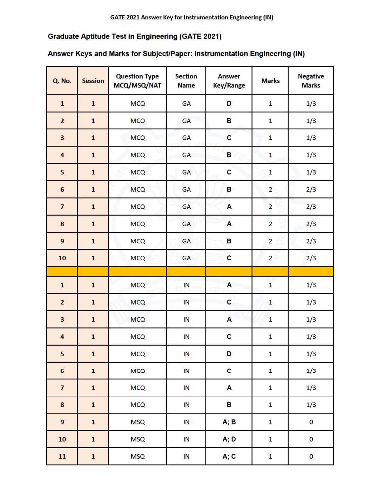 GATE 2021 Instrumentation Engineering (IN) Question Paper - Page 30