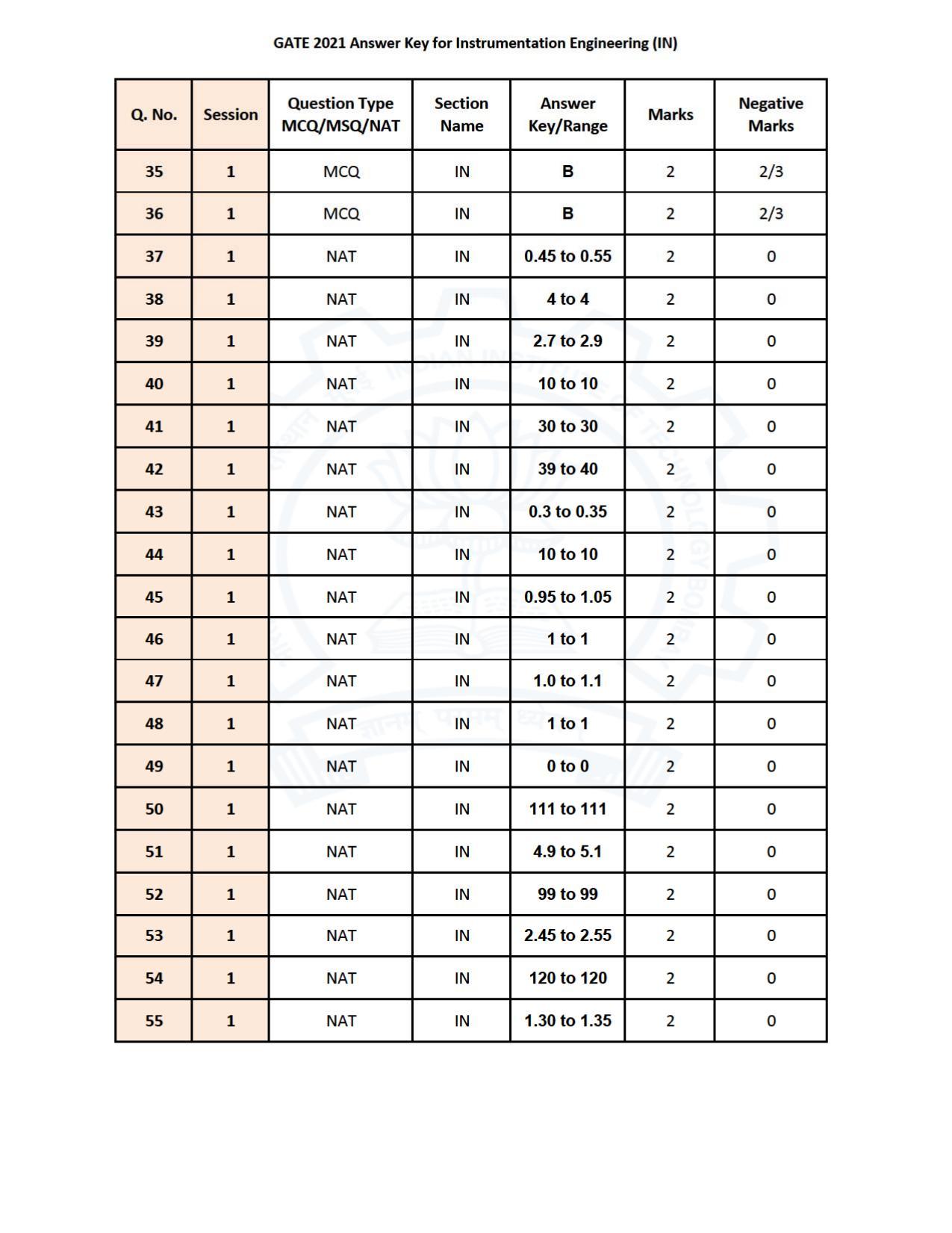 GATE 2021 Instrumentation Engineering (IN) Question Paper - Page 32