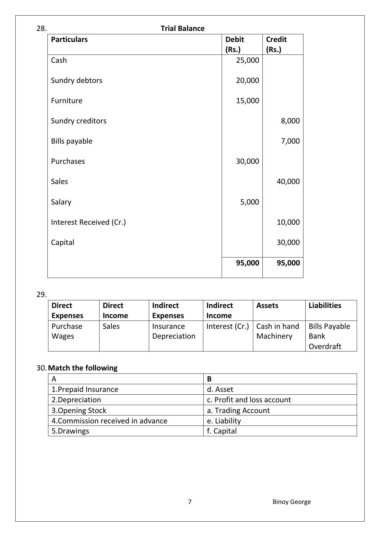 Kerala Plus One 2021 Accountancy with CA Answer Key (Model) - Page 7