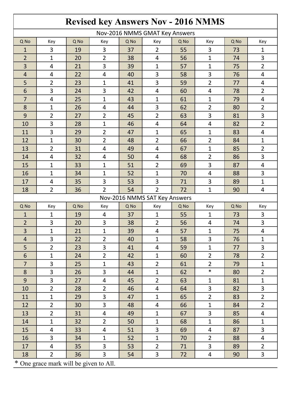 Karnataka NTSE 2016 Answer Key - Page 1