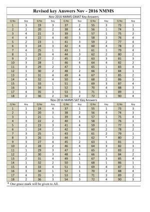 Karnataka NTSE 2016 Answer Key