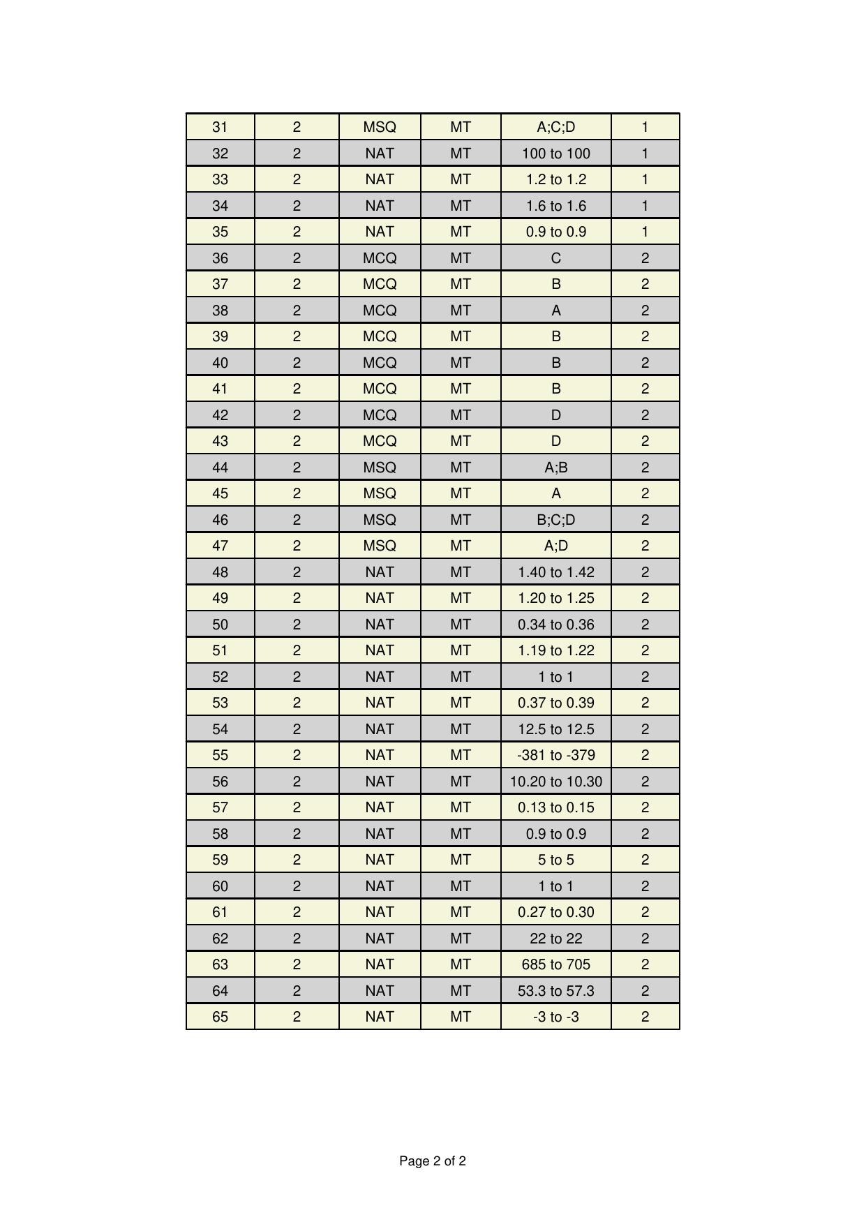 GATE 2025 Metallurgical Engineering (MT) Answer Key - Page 2