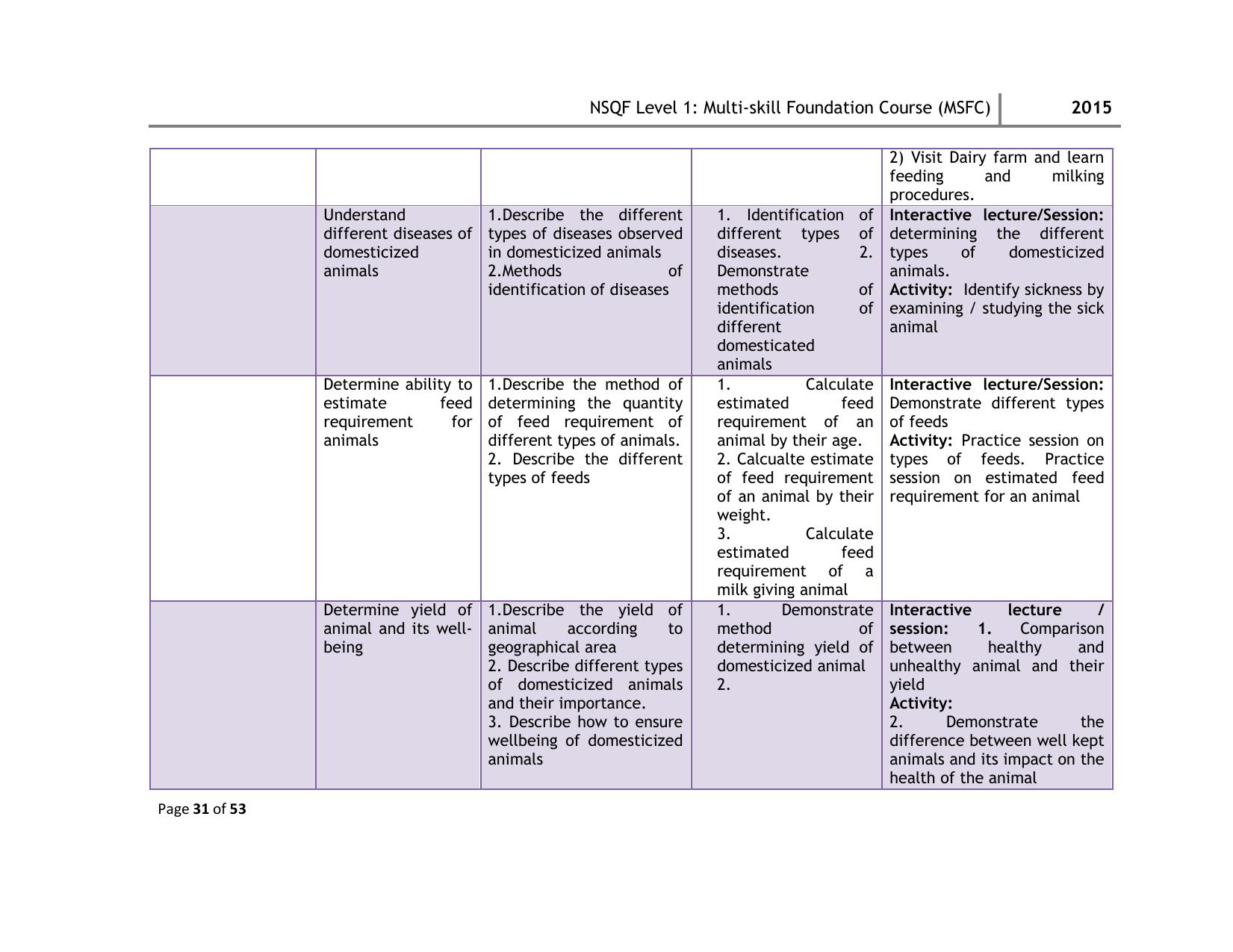 Maharashtra SSC Multi Skill Foundation Course (MSFC) Level I Syllabus - Page 31