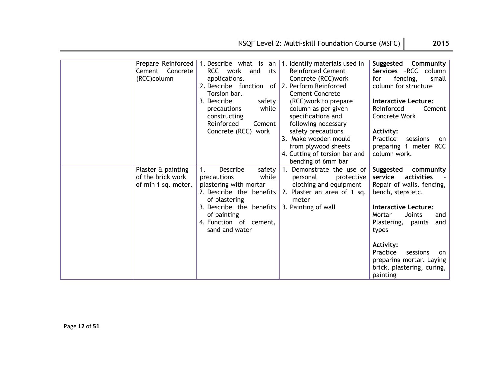 Maharashtra SSC Multi Skill Foundation Course (MSFC) Level I Syllabus - Page 65
