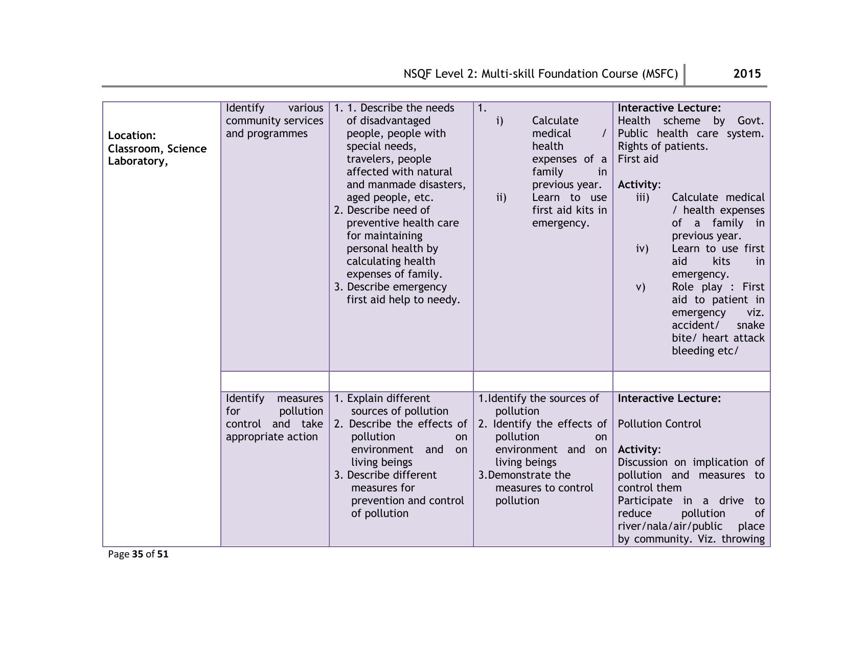 Maharashtra SSC Multi Skill Foundation Course (MSFC) Level I Syllabus - Page 88