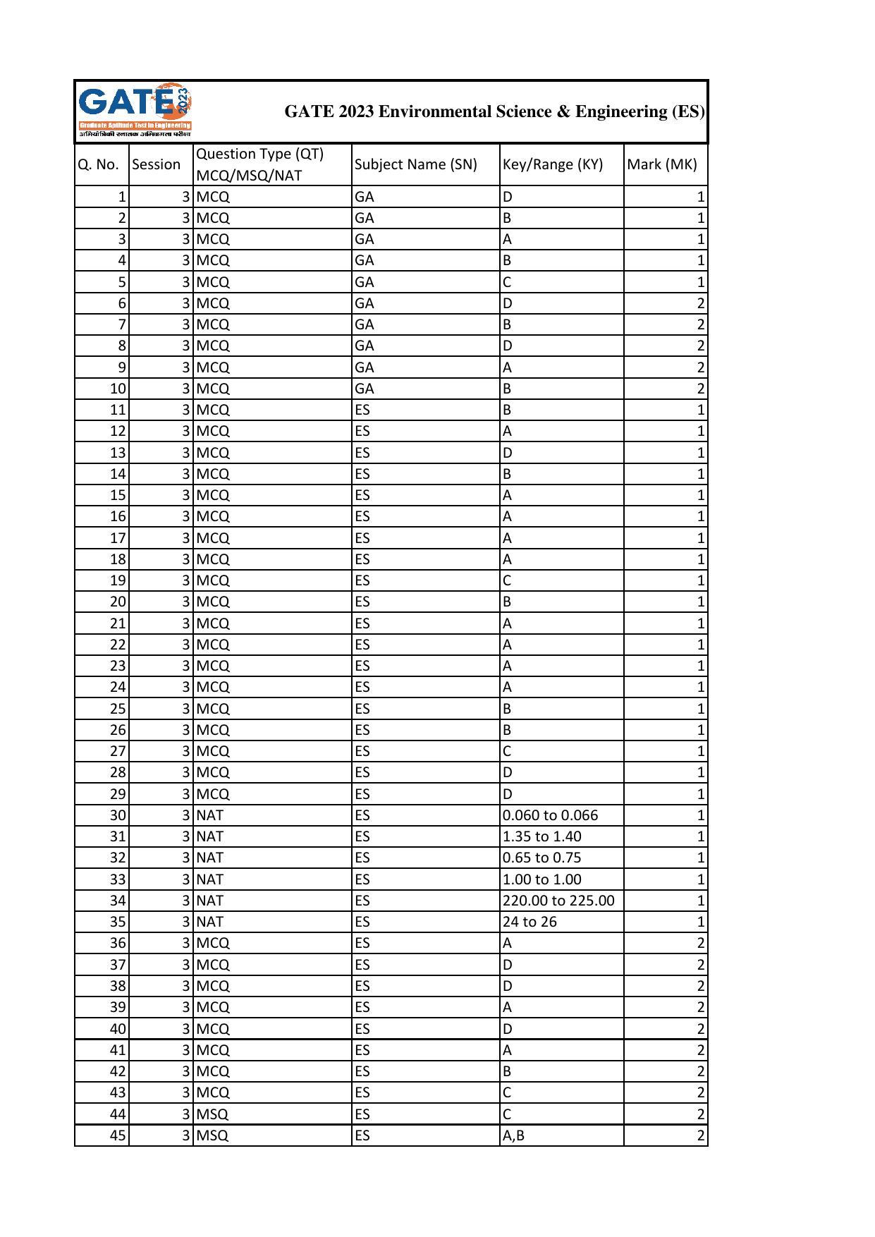 GATE 2023 Environmental Science & Engineering (ES) Answer Key - Page 1
