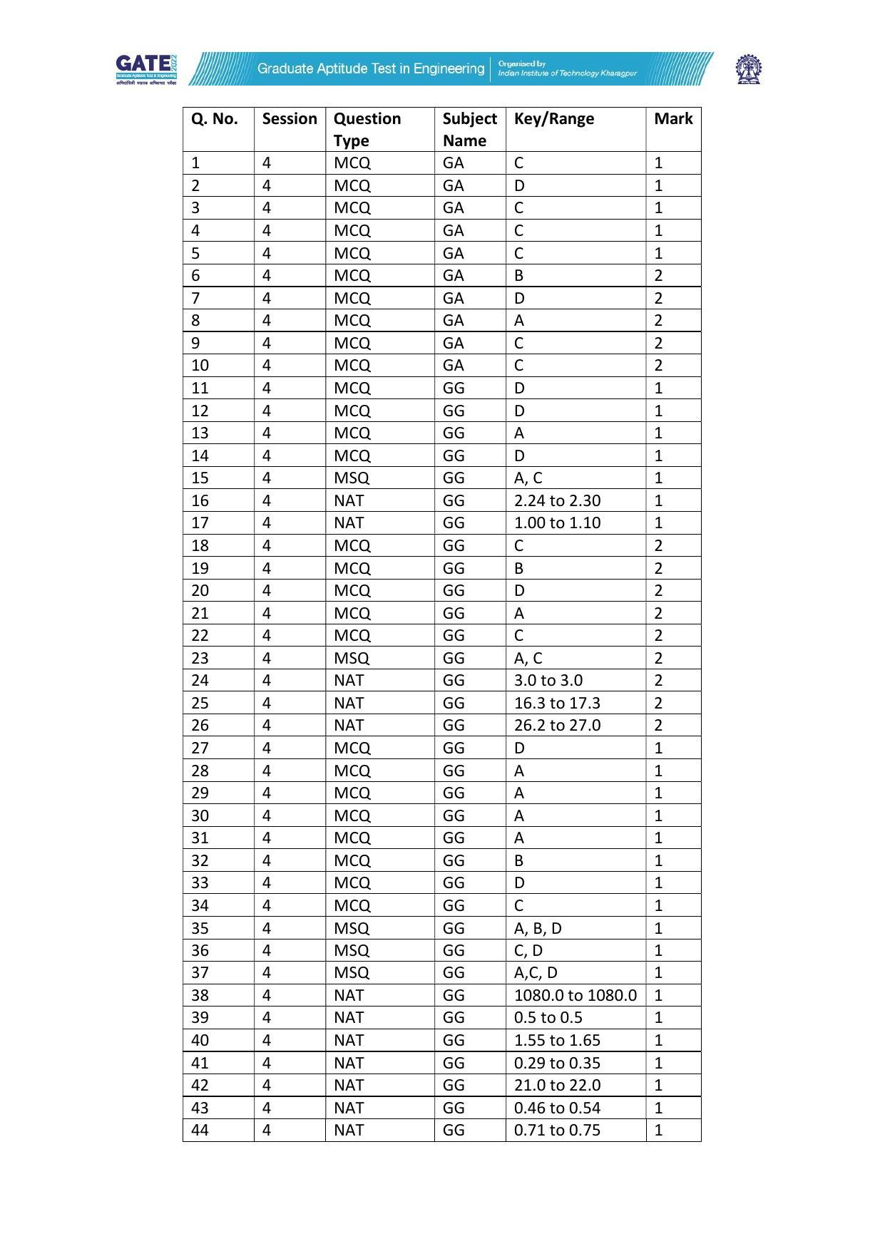 GATE 2022 Geology and Geophysics - Geophysics (GG-2) Answer Key - Page 1
