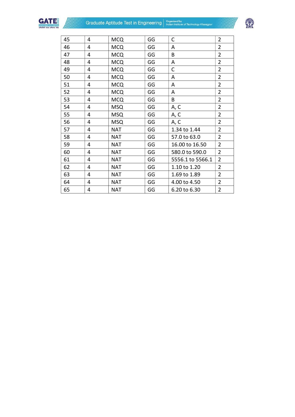 GATE 2022 Geology and Geophysics - Geophysics (GG-2) Answer Key - Page 2