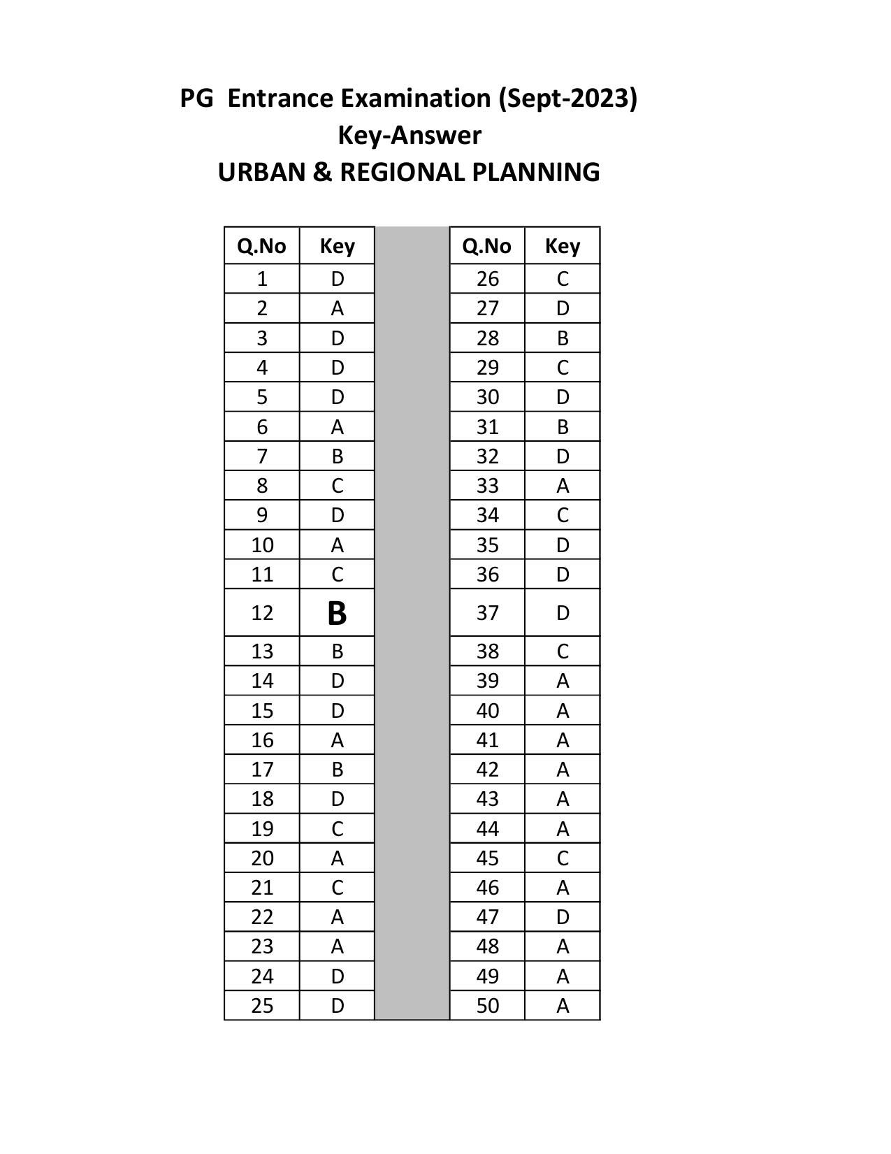 Mysore University PG Entrance Exam 2023: Urban and Regional Planning (revised) Answer Key - Page 1