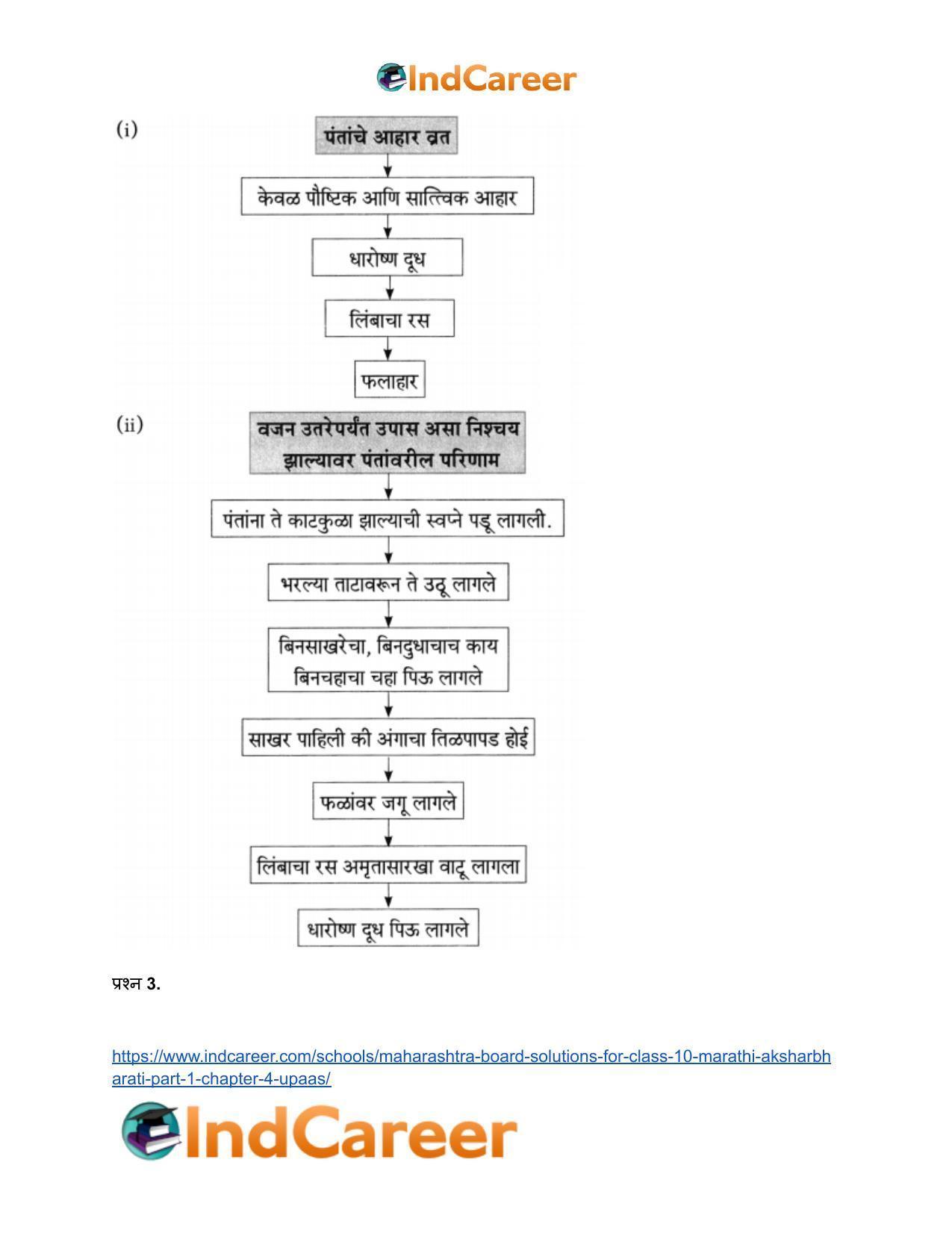 Maharashtra Board Solutions for Class 10- Marathi Aksharbharati (Part- 1): Chapter 4- उपास - Page 42