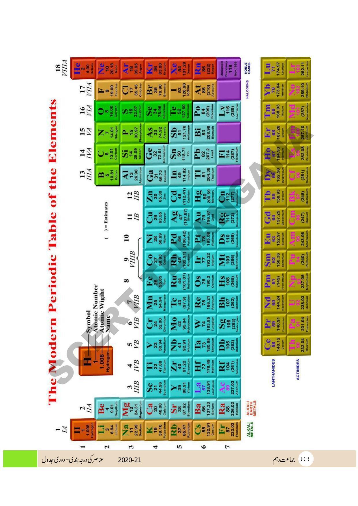 TS SCERT Class 10 Physical Science (Urdu Medium) Text Book - Page 144