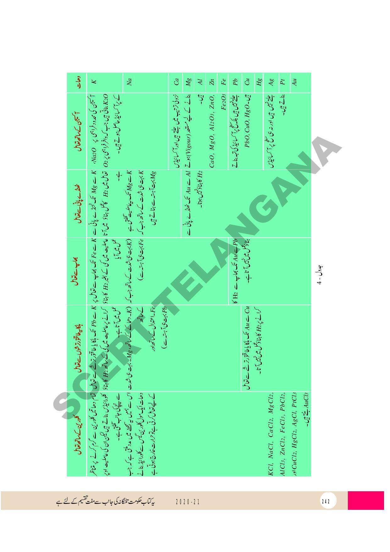 TS SCERT Class 10 Physical Science (Urdu Medium) Text Book - Page 254