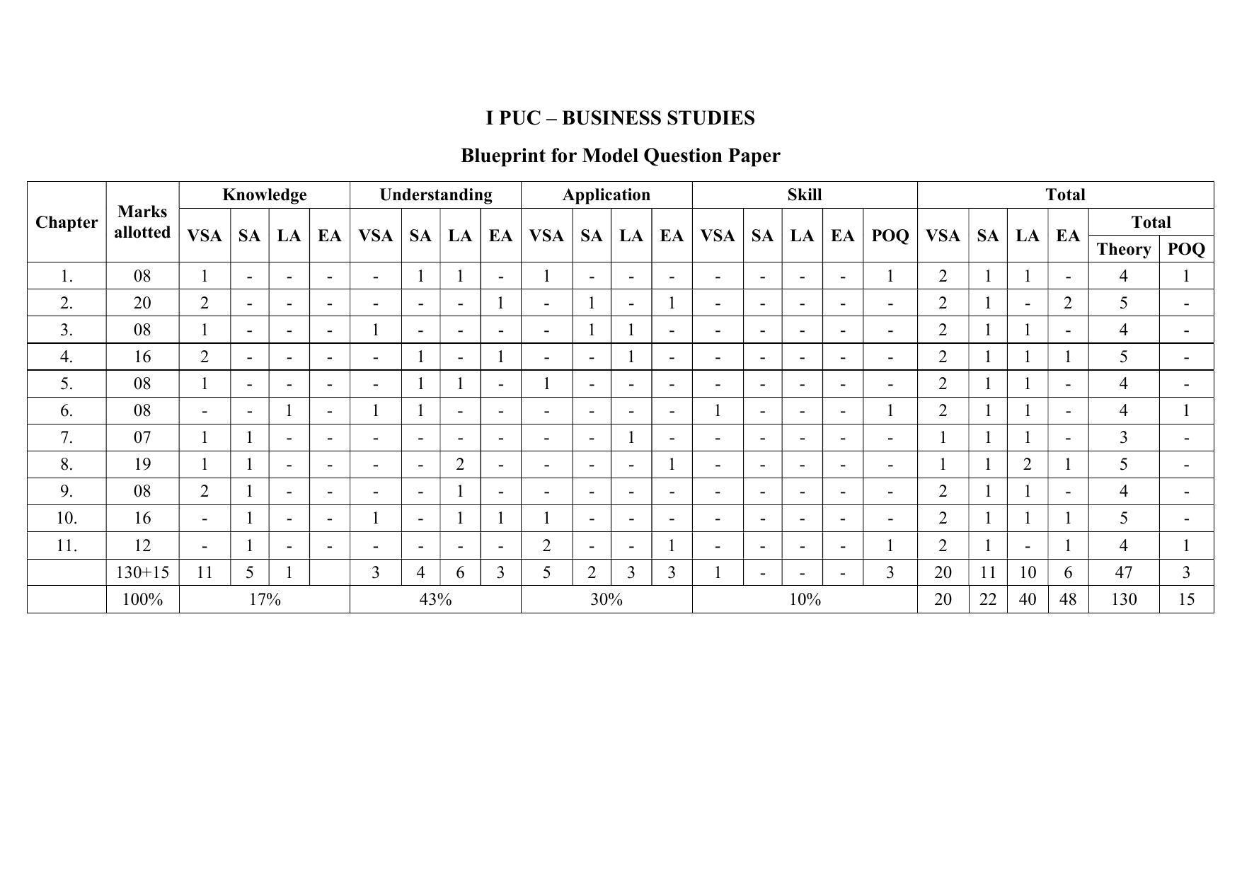 Karnataka 1st PUC BUSINESS STUDIES Model Question Paper - Page 1