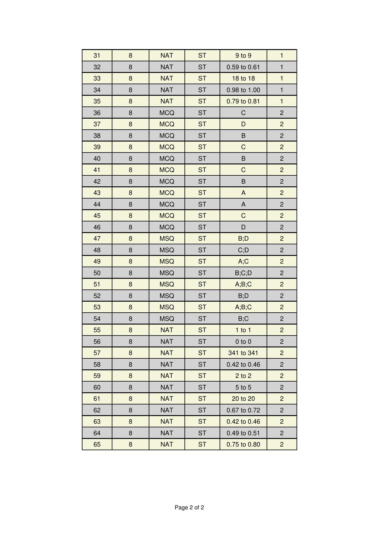GATE 2025 Statistics (ST) Answer Key - Page 2