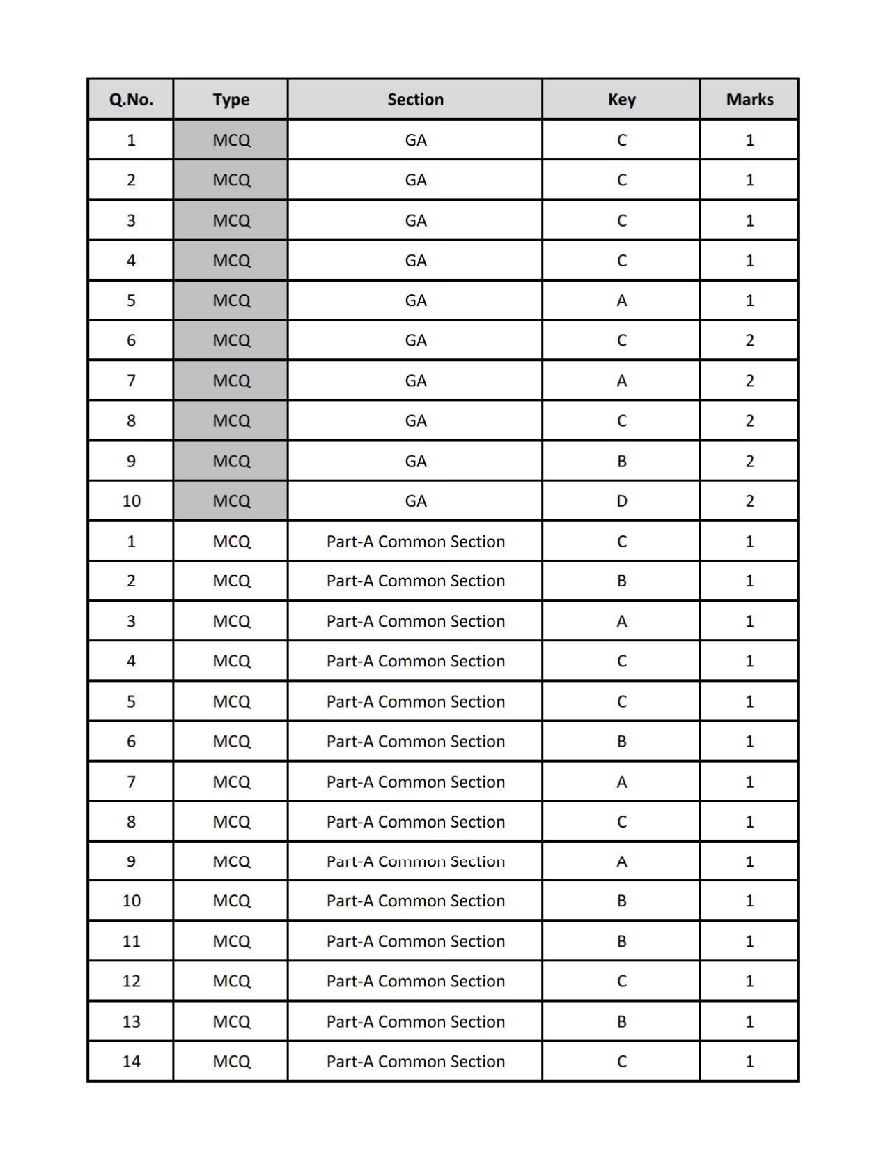 GATE 2019 Geology and Geophysics (GG) Question Paper - Page 22