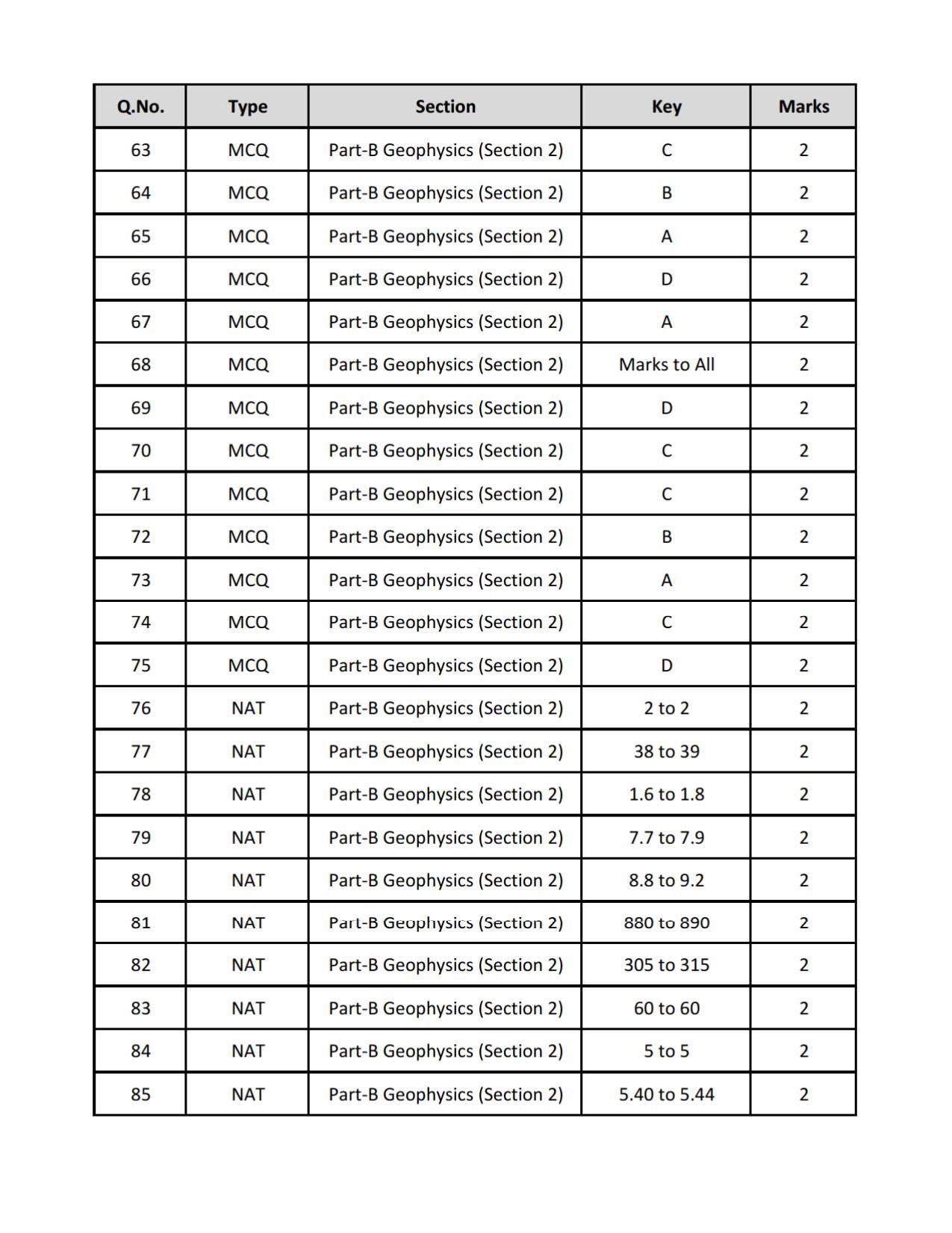 GATE 2019 Geology and Geophysics (GG) Question Paper - Page 25