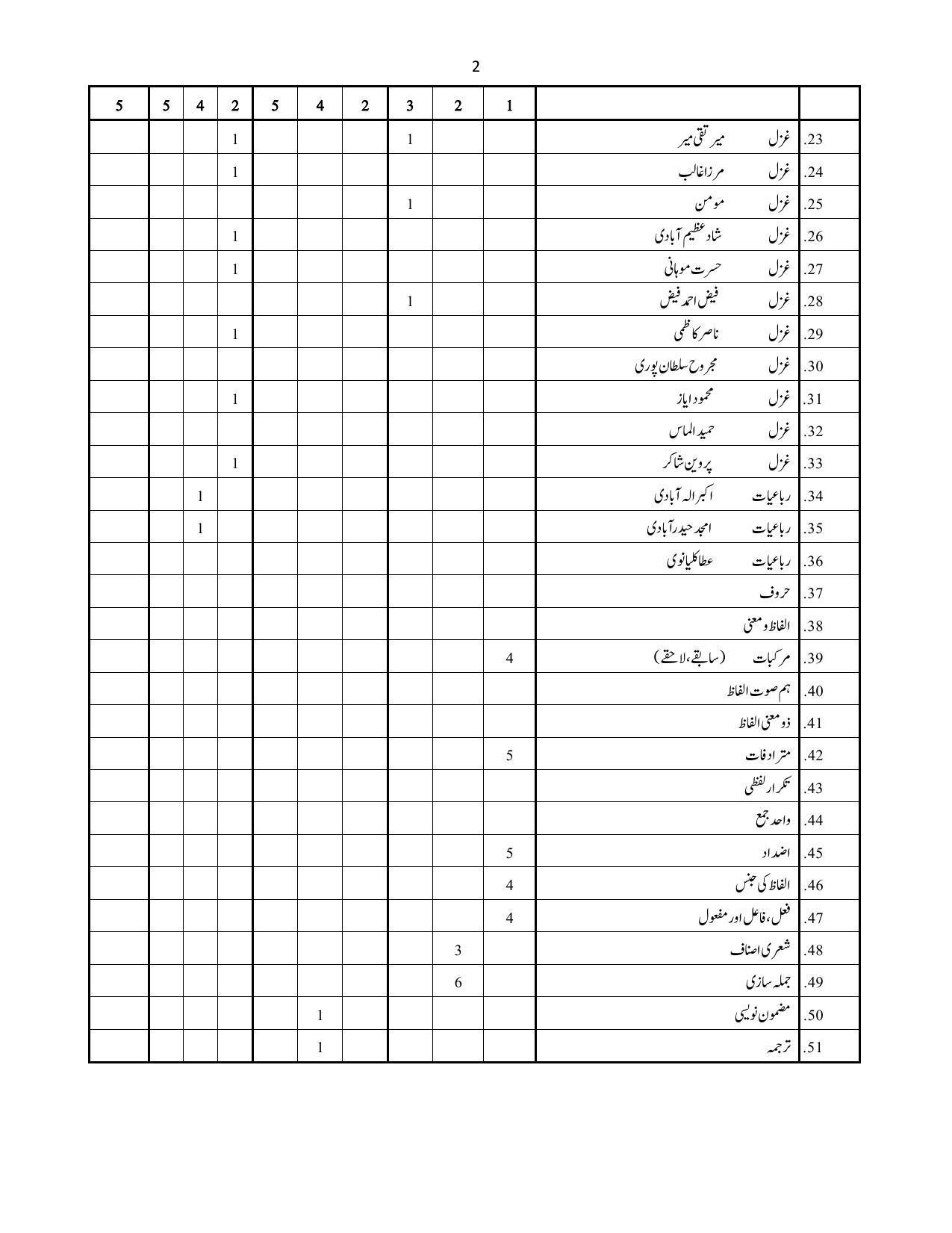 Karnataka 1st PUC URDU Model Question Paper - Page 2