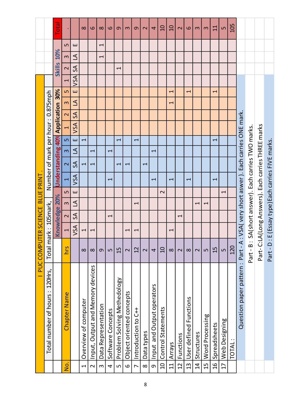Karnataka 1st PUC Question Bank for Computer Science - Page 8