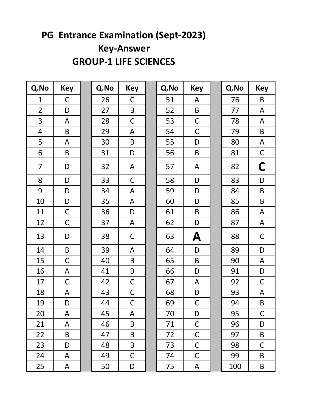 Mysore University PG Entrance Exam 2023: Group-1 Life Sciences (revised) Answer Key - Page 1