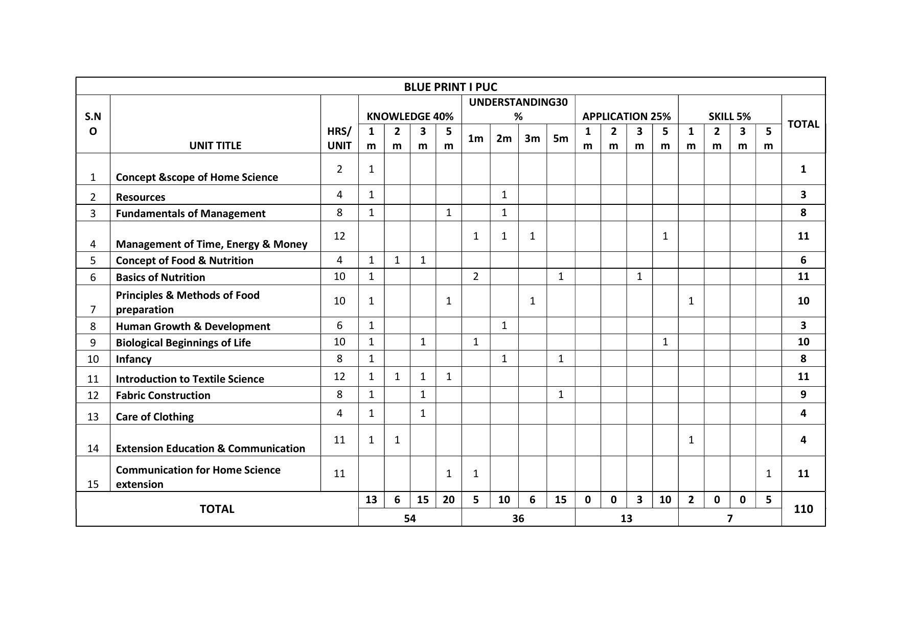 Karnataka 1st PUC HOME SCIENCE Model Question Paper - Page 1