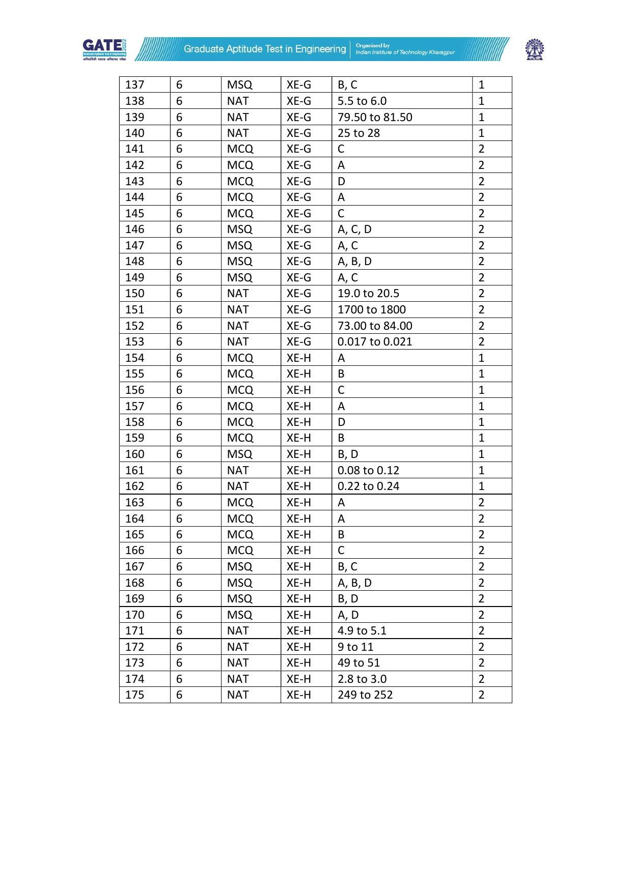 GATE 2022 Engineering Sciences (XE) Question Paper - Page 118