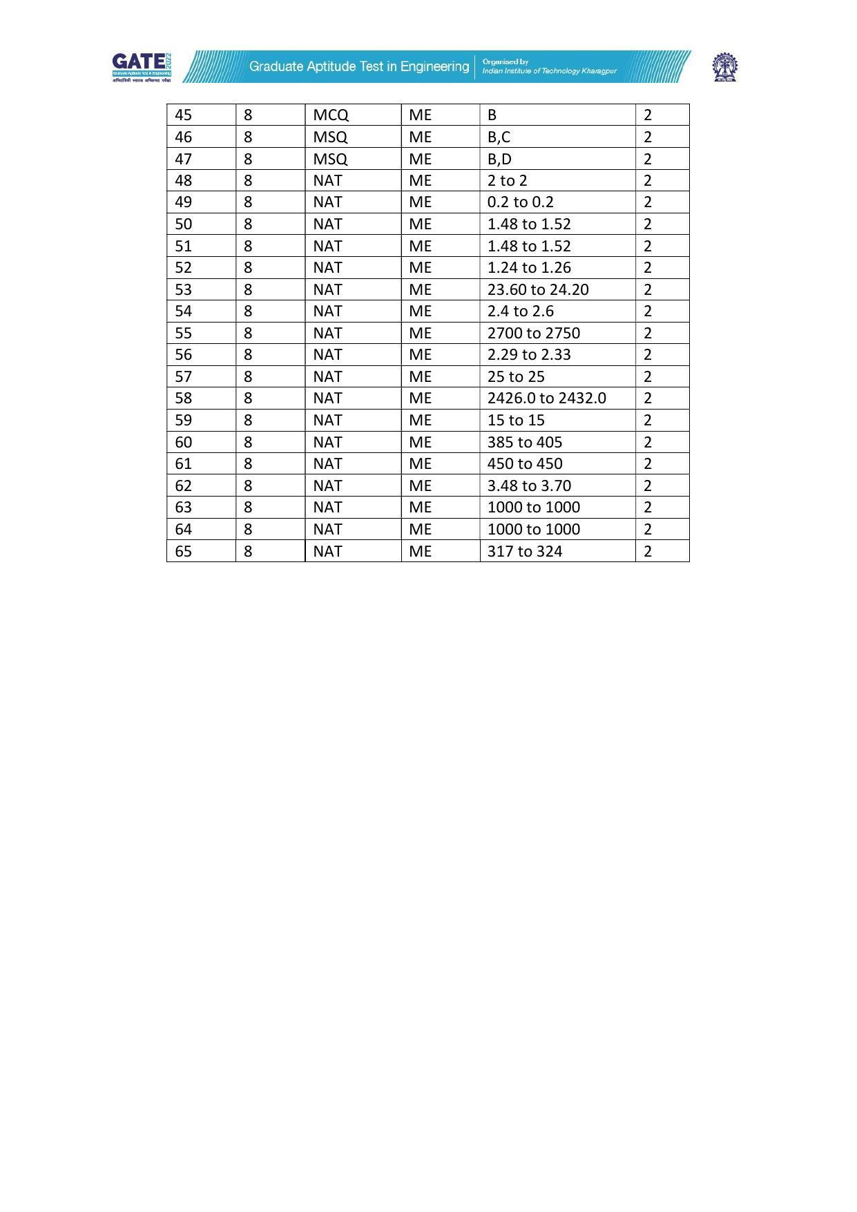 GATE 2022 Mechanical Engineering (ME) Question Paper - Page 101