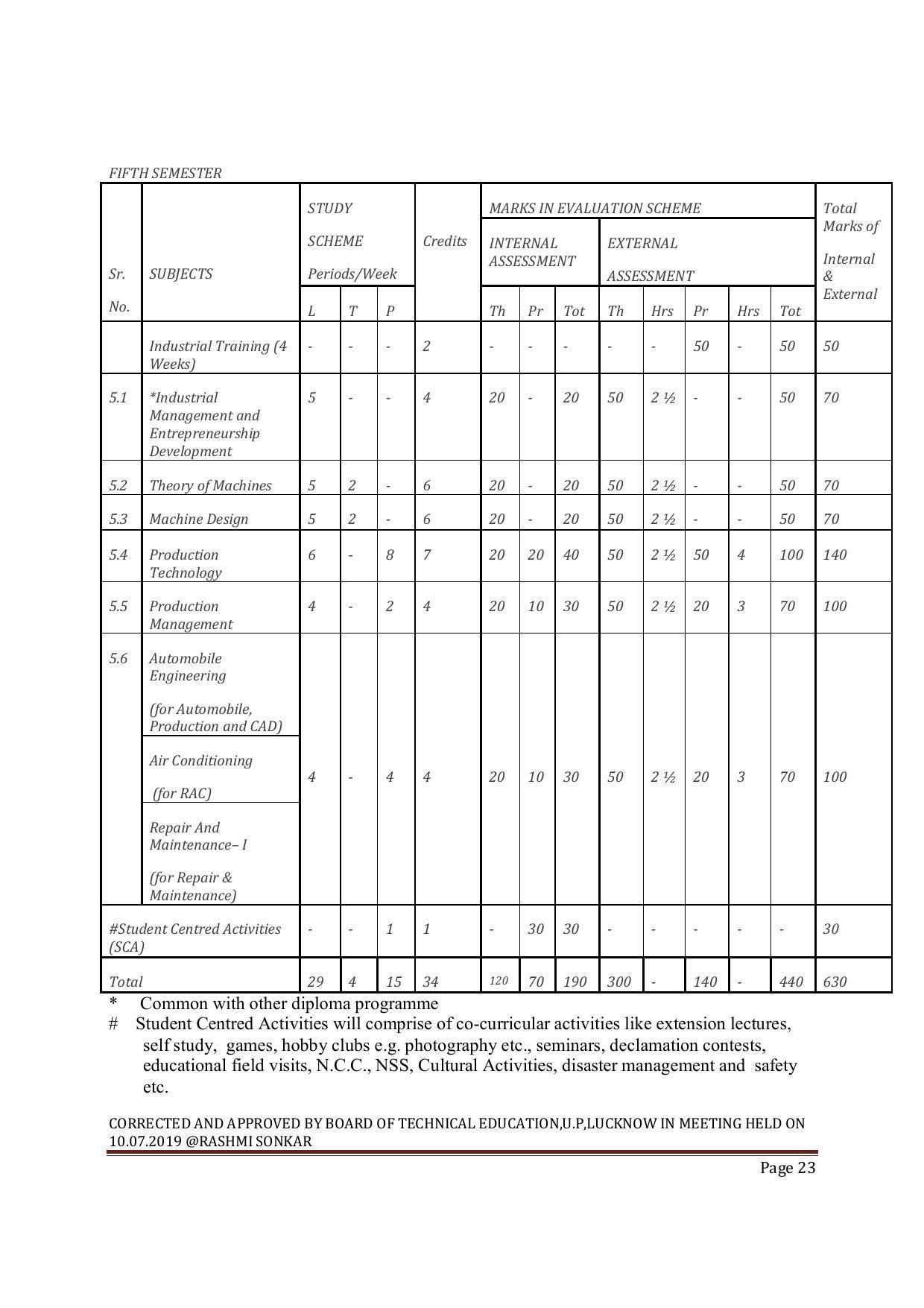 EFFECTIVE FROM JULY 2019-20 - SIX SEMESTER DIPLOMA COURSE IN MECHANICAL ENGINEERING ( PRODUCTION) - Page 23