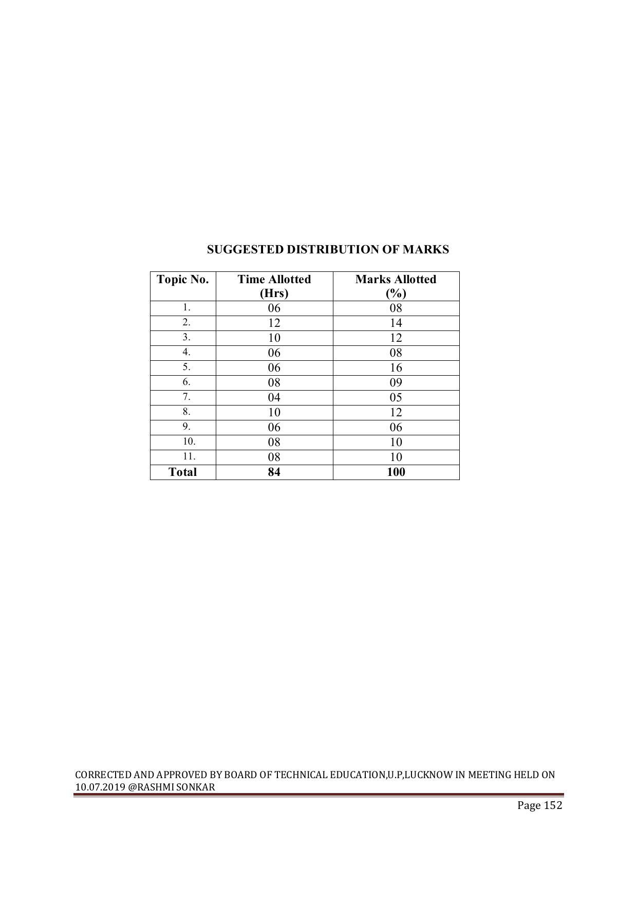 EFFECTIVE FROM JULY 2019-20 - SIX SEMESTER DIPLOMA COURSE IN MECHANICAL ENGINEERING ( PRODUCTION) - Page 152