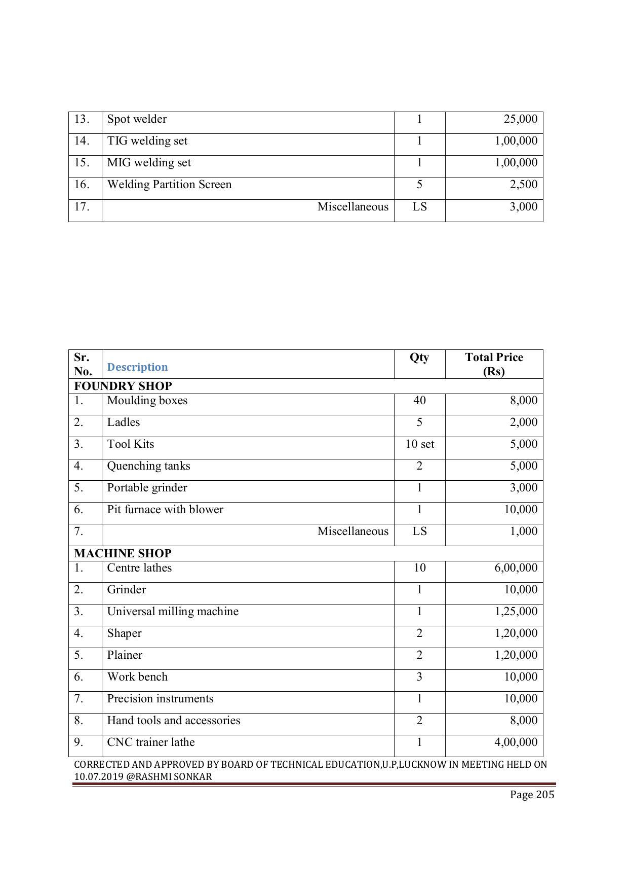 EFFECTIVE FROM JULY 2019-20 - SIX SEMESTER DIPLOMA COURSE IN MECHANICAL ENGINEERING ( PRODUCTION) - Page 205