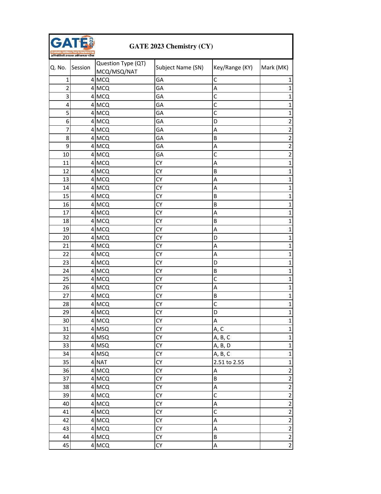 GATE 2023 Chemistry (CY) Answer Key - Page 1