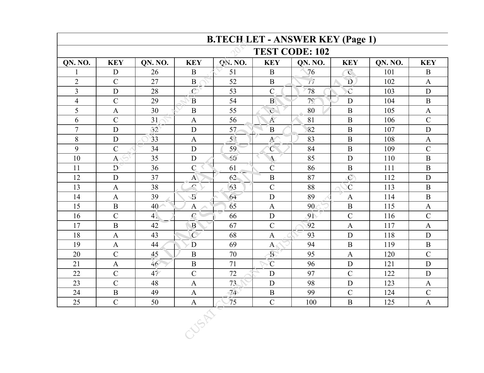 CUSAT CAT 2019 Blet Question Paper With Answer Key - Page 54