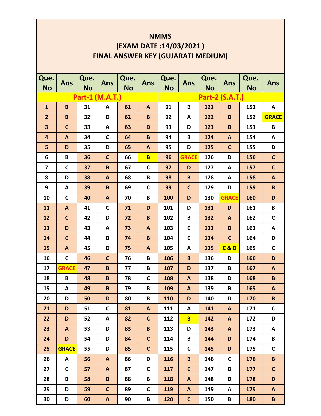 Gujarat NMMS 2021 Answer Key - Page 1