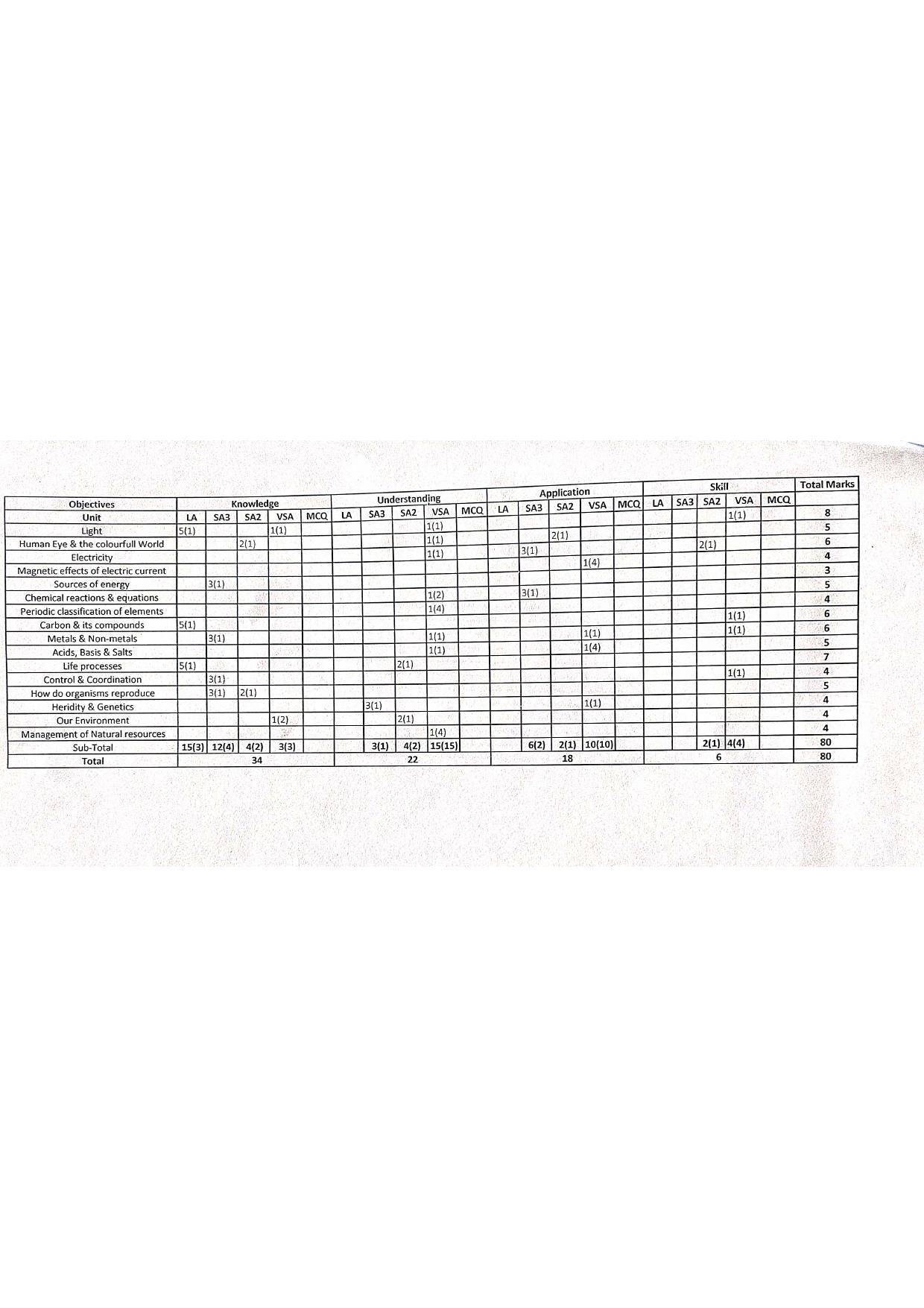 JKBOSE Class 10 Science Model Question Paper 2023 - Page 7
