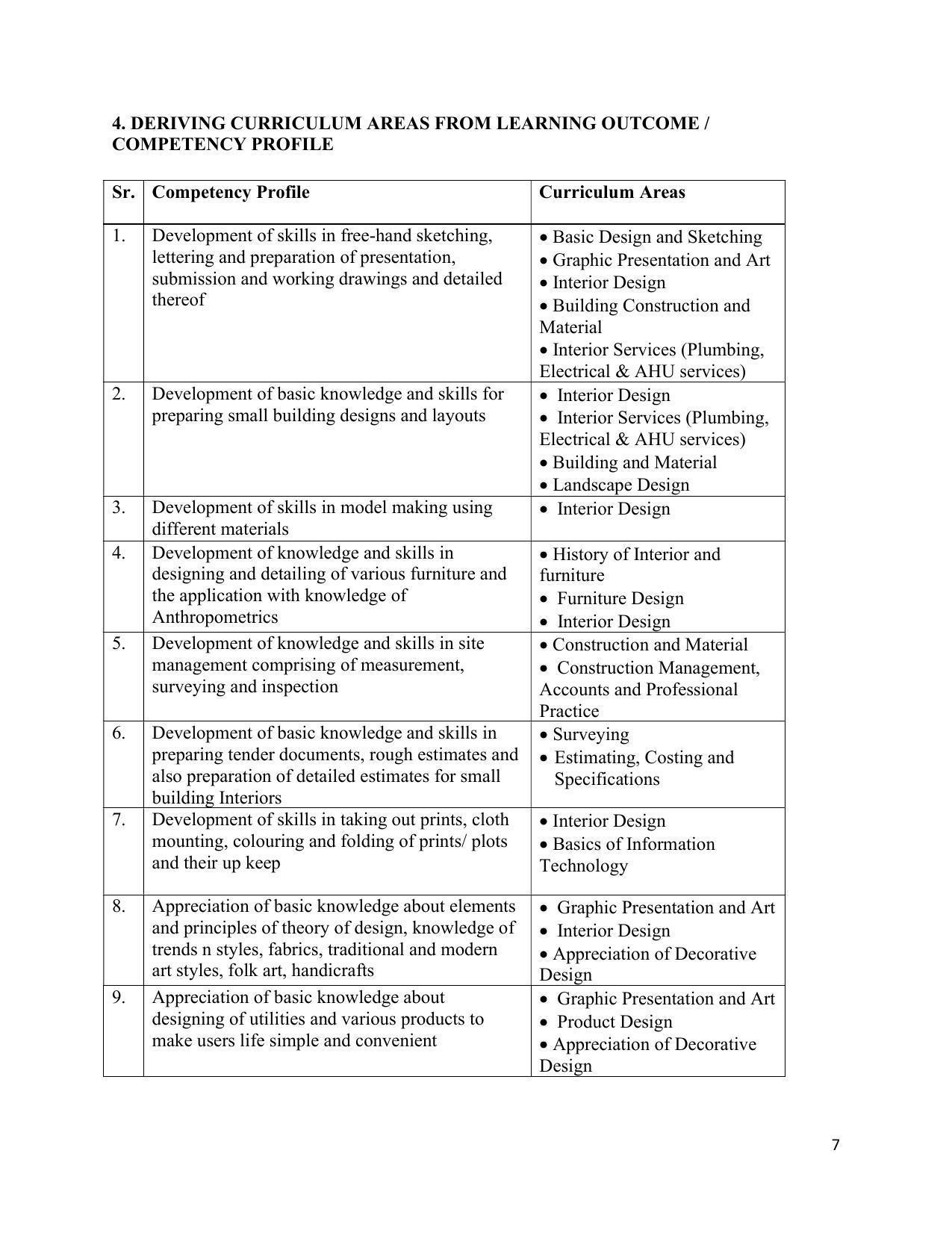 SYLLABUS FOR SEMESTER SYSTEM EFFECTIVE FROM (2021-2022) - INTERIOR DESIGN AND DECORATION - Page 11