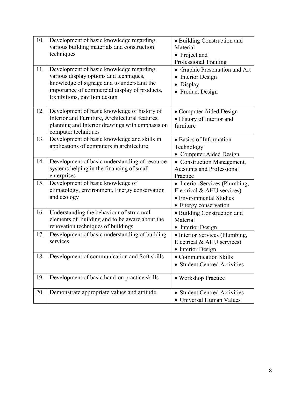 SYLLABUS FOR SEMESTER SYSTEM EFFECTIVE FROM (2021-2022) - INTERIOR DESIGN AND DECORATION - Page 12