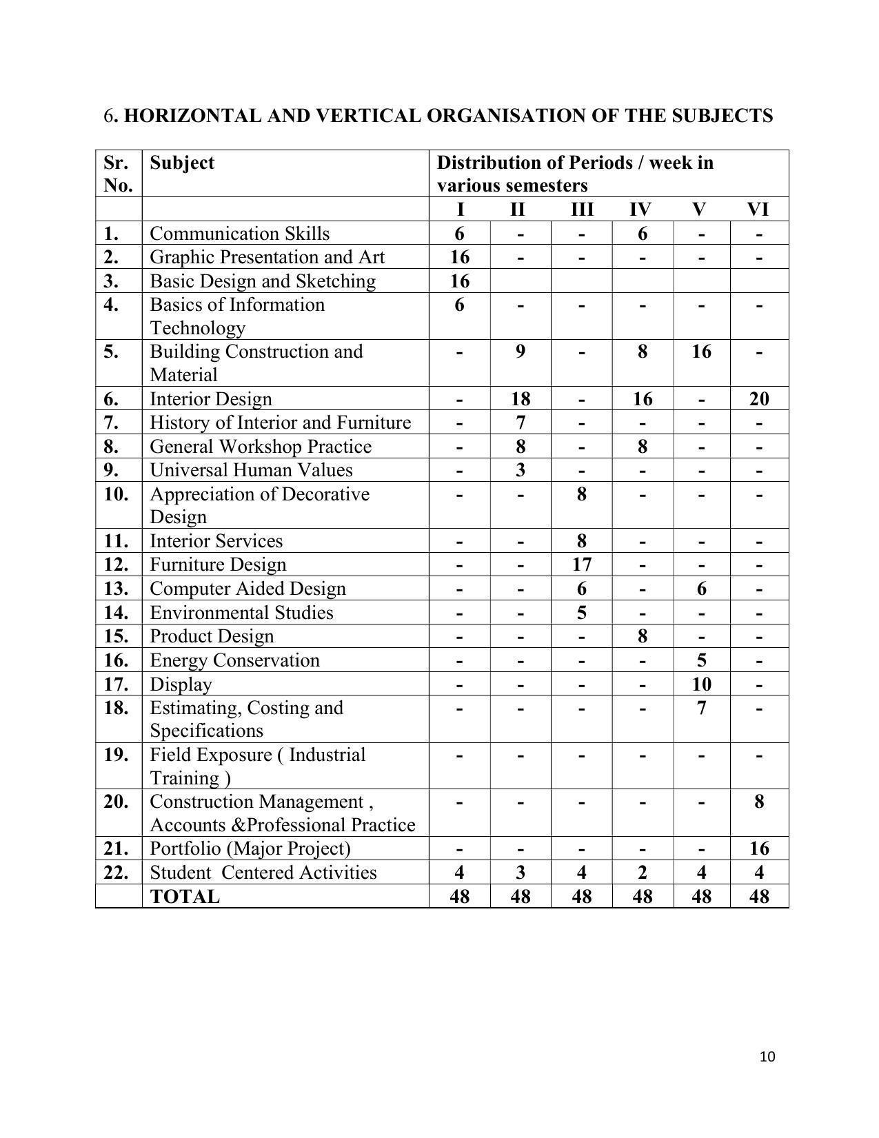 SYLLABUS FOR SEMESTER SYSTEM EFFECTIVE FROM (2021-2022) - INTERIOR DESIGN AND DECORATION - Page 14