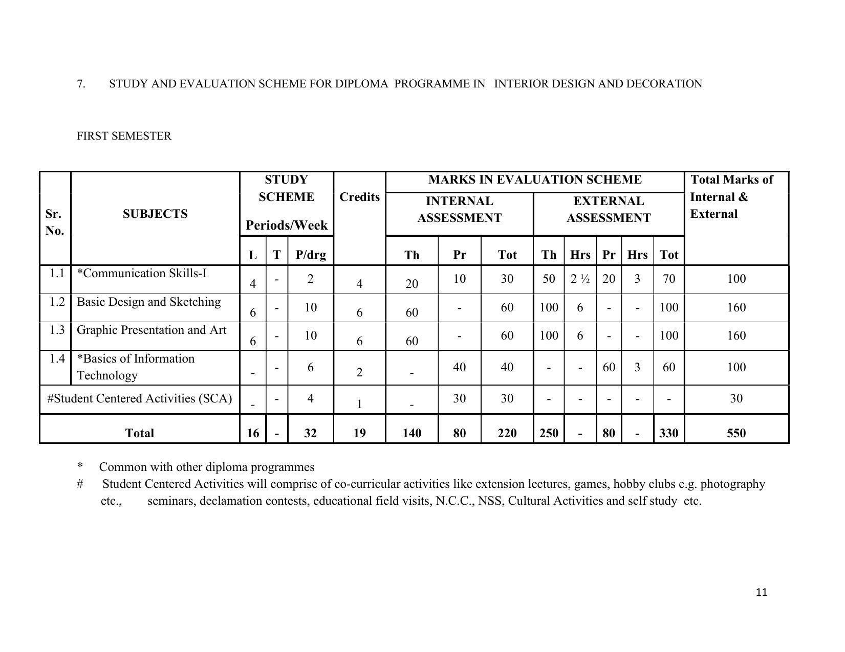 SYLLABUS FOR SEMESTER SYSTEM EFFECTIVE FROM (2021-2022) - INTERIOR DESIGN AND DECORATION - Page 15