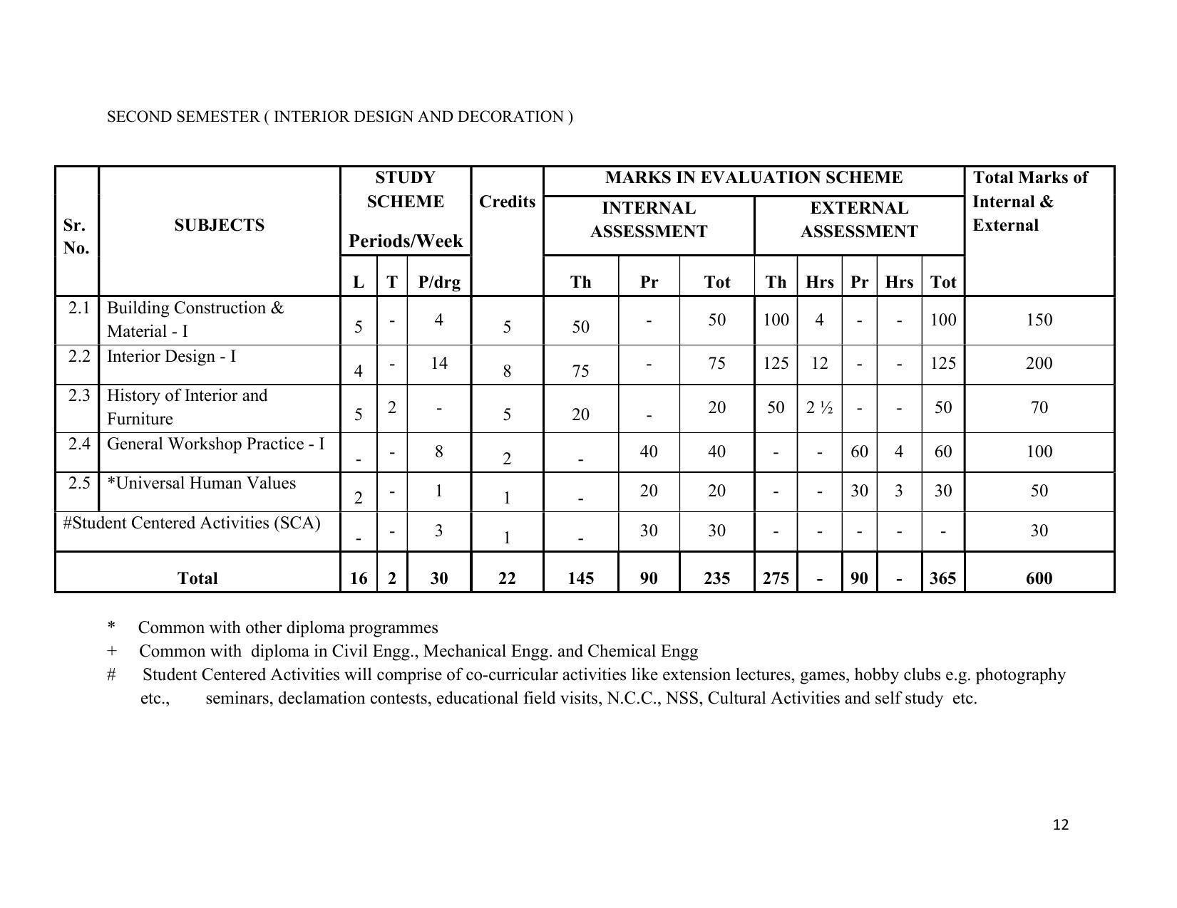SYLLABUS FOR SEMESTER SYSTEM EFFECTIVE FROM (2021-2022) - INTERIOR DESIGN AND DECORATION - Page 16