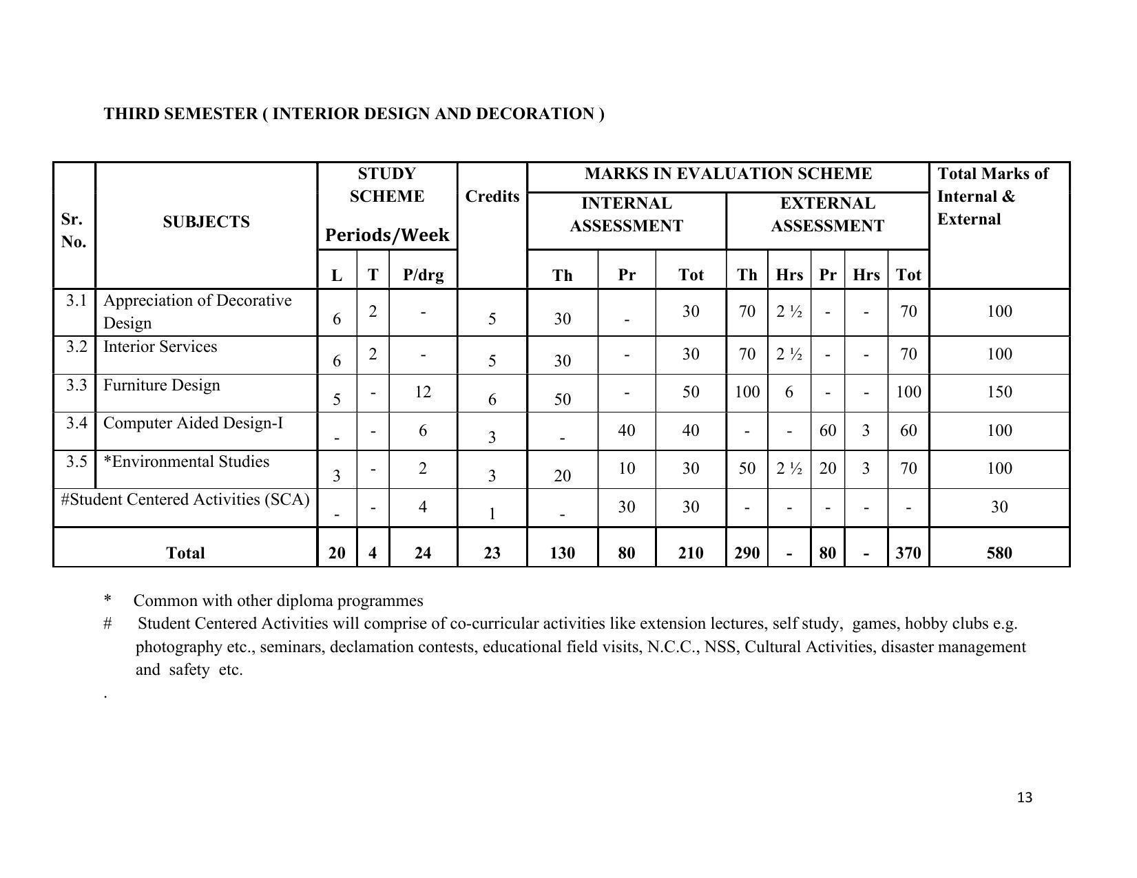 SYLLABUS FOR SEMESTER SYSTEM EFFECTIVE FROM (2021-2022) - INTERIOR DESIGN AND DECORATION - Page 17