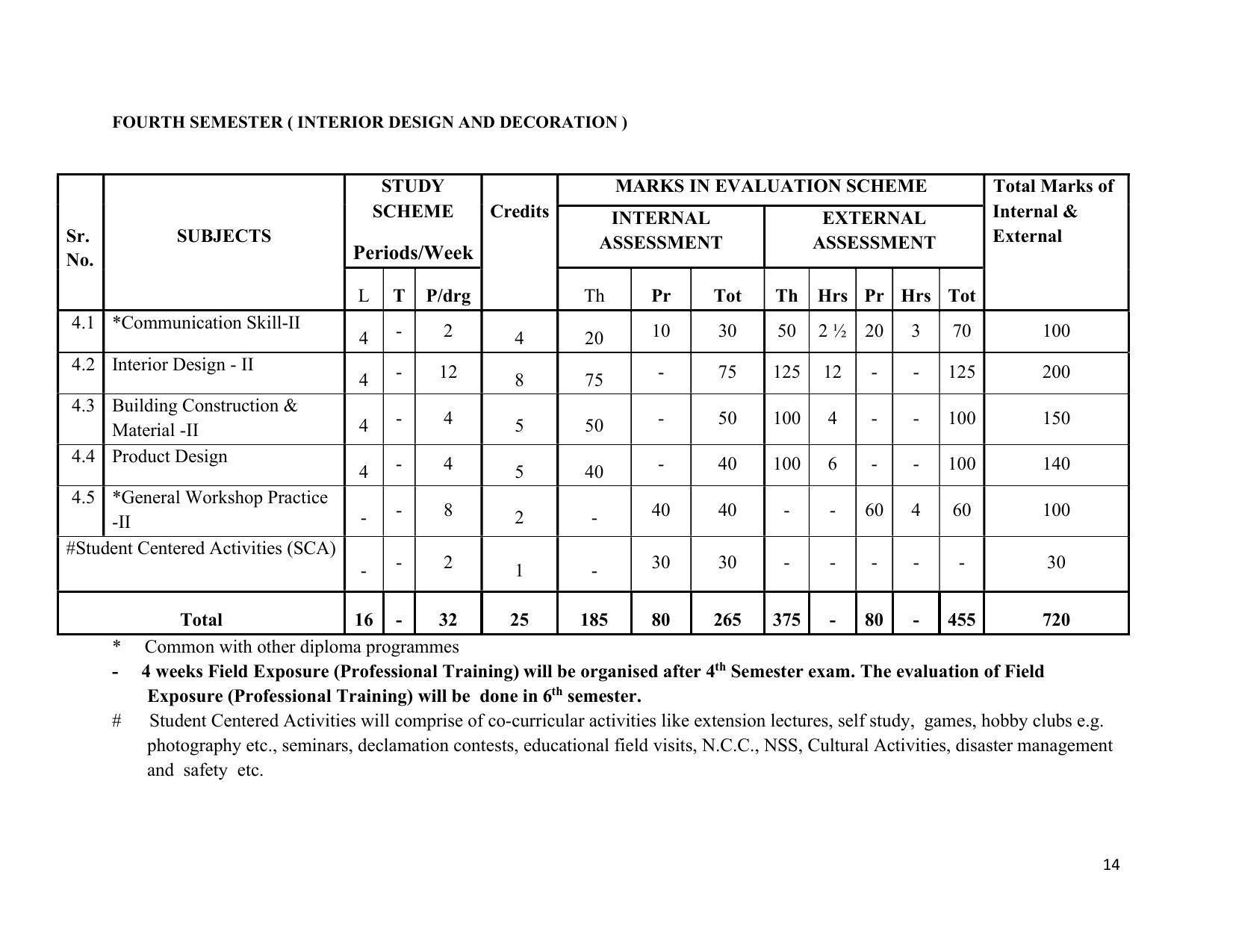 SYLLABUS FOR SEMESTER SYSTEM EFFECTIVE FROM (2021-2022) - INTERIOR DESIGN AND DECORATION - Page 18
