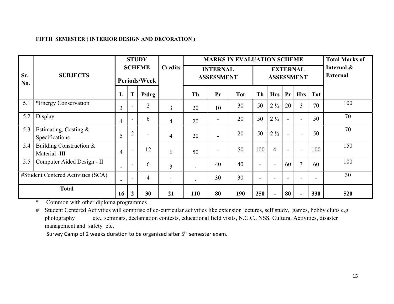 SYLLABUS FOR SEMESTER SYSTEM EFFECTIVE FROM (2021-2022) - INTERIOR DESIGN AND DECORATION - Page 19