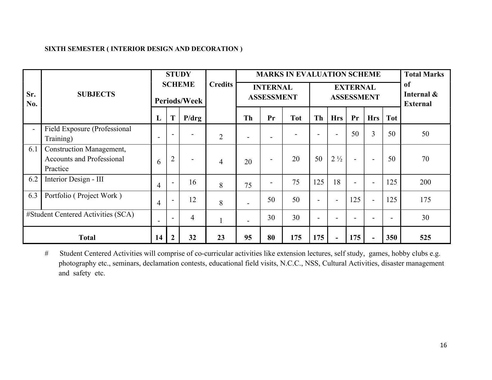 SYLLABUS FOR SEMESTER SYSTEM EFFECTIVE FROM (2021-2022) - INTERIOR DESIGN AND DECORATION - Page 20
