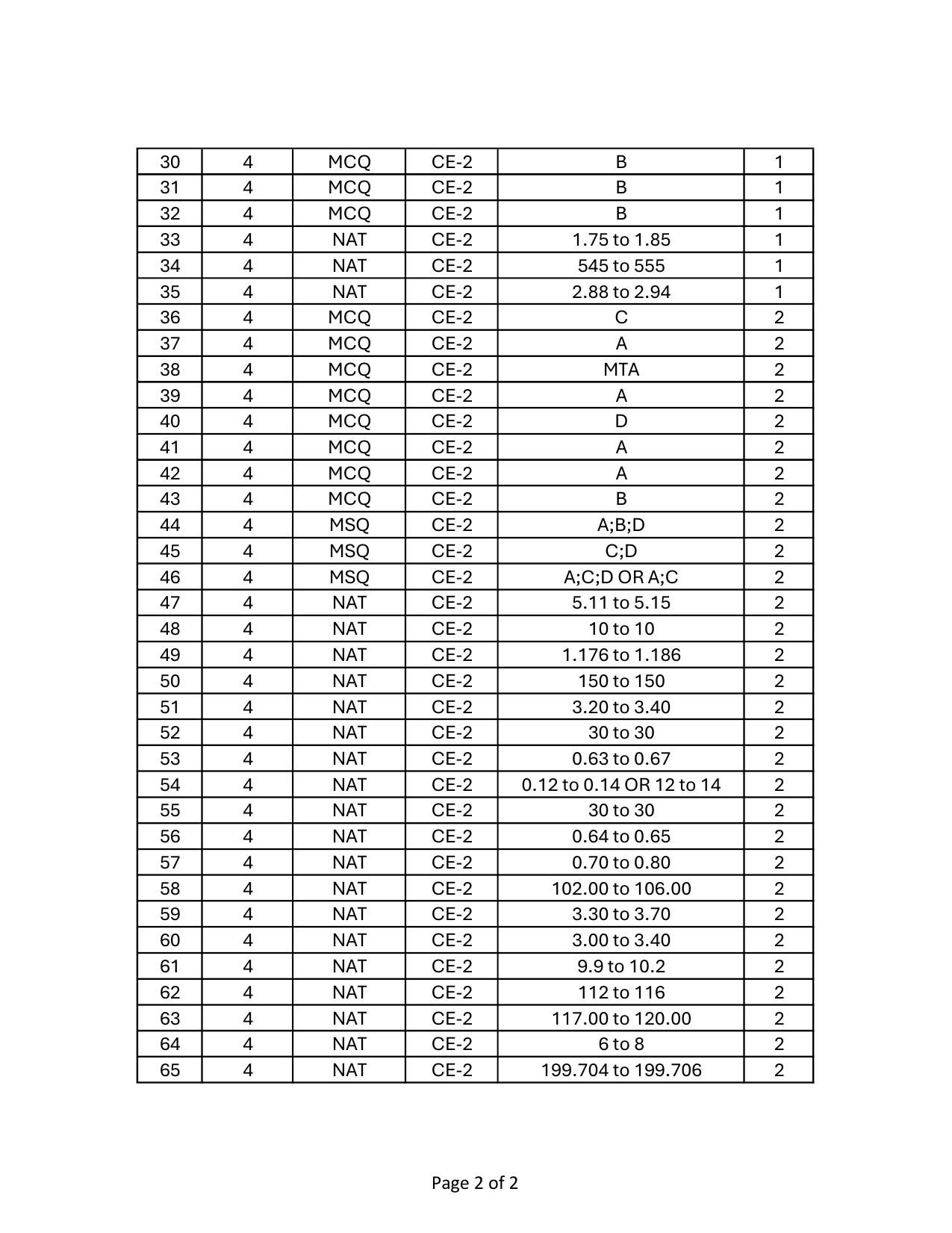 GATE 2024 Civil Engineering (CE-2) (Afternoon) Answer Key - Page 2